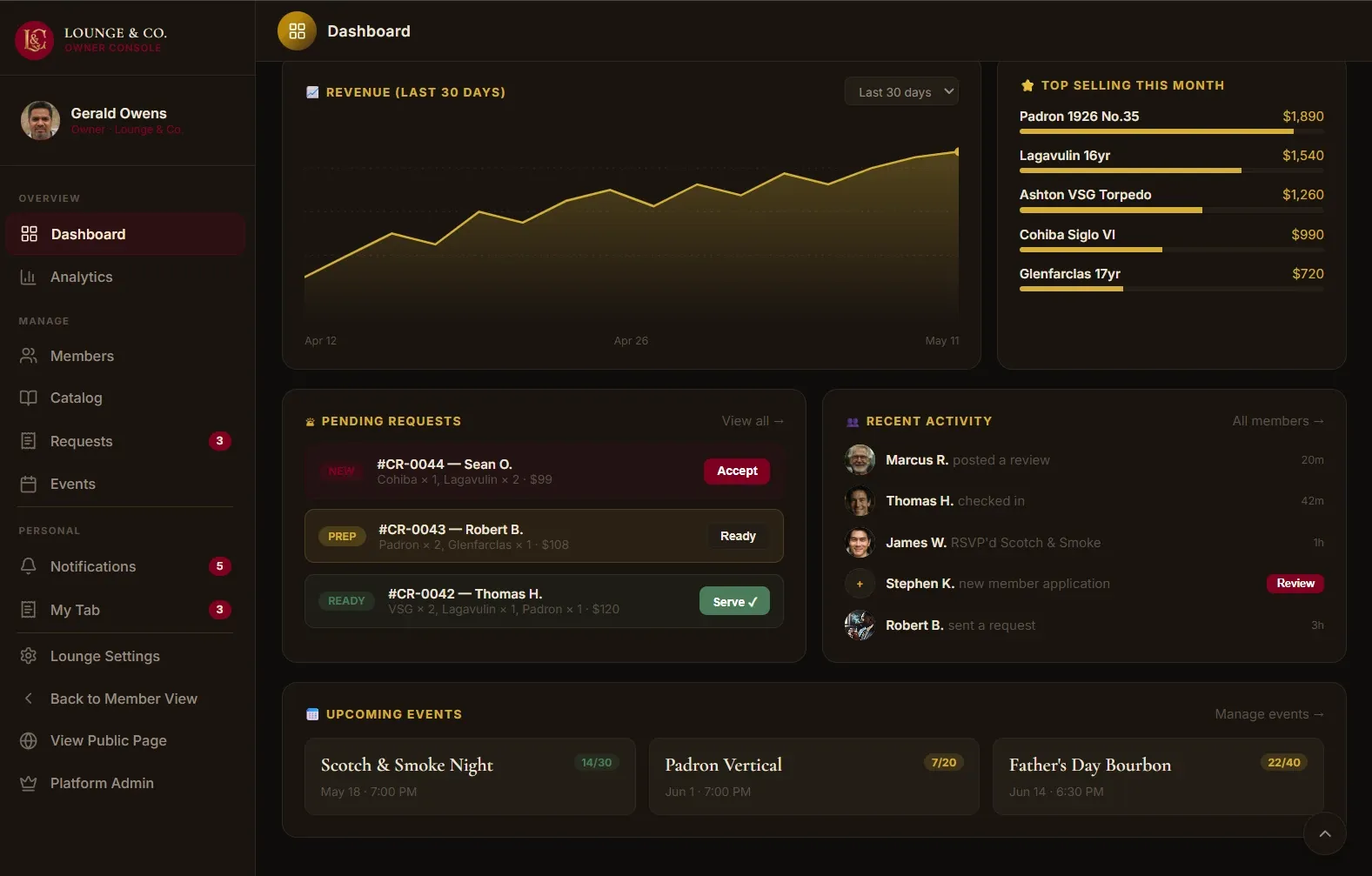 Operator Console dashboard — revenue chart, top-selling products, pending requests, recent member activity, and upcoming events all on one screen